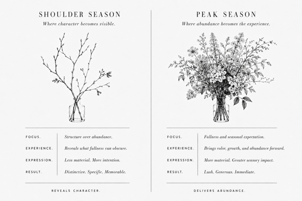 Shoulder season and peak season comparison showing how shoulder season reveals structure, restraint, and character while peak season emphasizes fullness, color, and abundance.